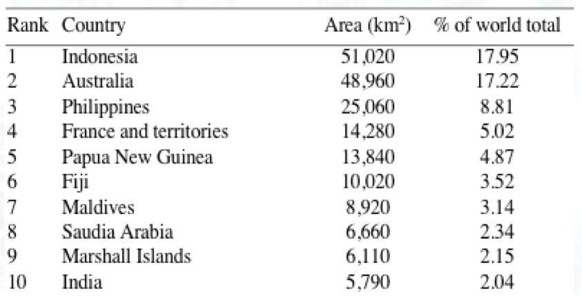 Spalding et al. (2001) – World Atlas of Coral Reefs.